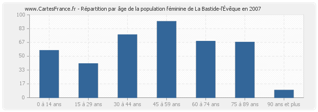 Répartition par âge de la population féminine de La Bastide-l'Évêque en 2007